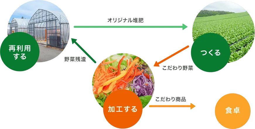 つくる　加工する　再利用する