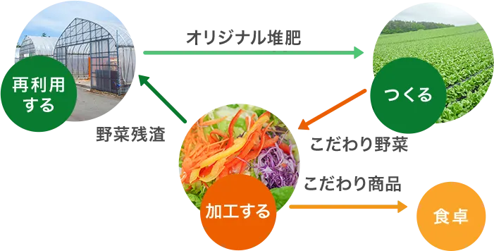 つくる　加工する　再利用する
